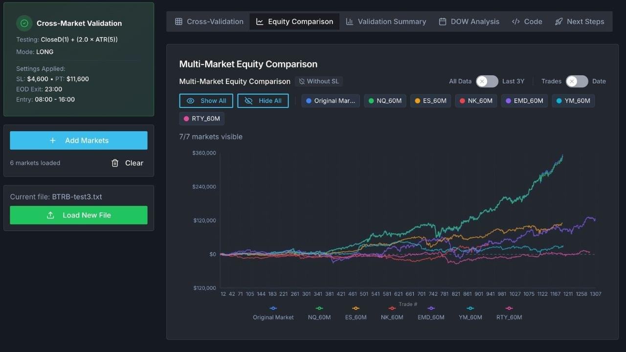 Validate stage — cross-market validation and equity comparison