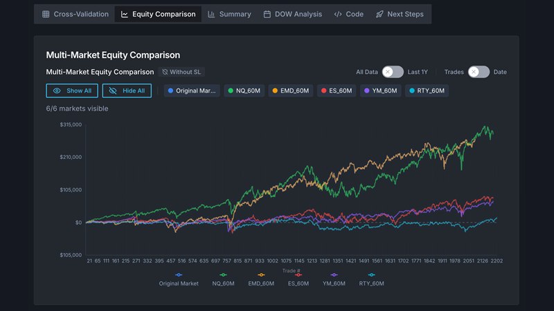 Cross-Market Validation