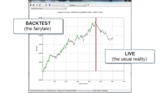 A strategy whose backtest looks great (the fairytale) and then falls apart in live trading (the usual reality)