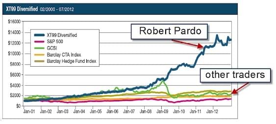 Robert Pardo's XT99 Diversified program compared with the S&P 500, GSCI and Barclay CTA and hedge fund indexes, 2000-2012
