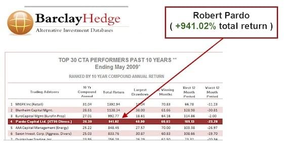 BarclayHedge Top 30 CTA performers over the past 10 years, ending May 2009: Pardo Capital +941.02% total return