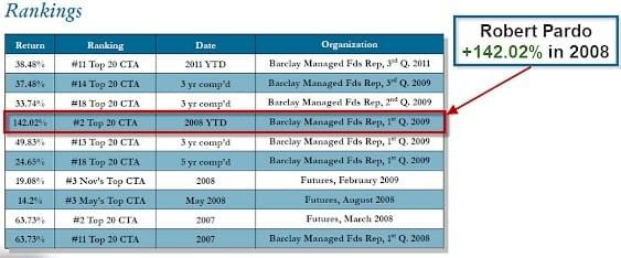 Barclay Managed Funds rankings: Robert Pardo +142.02% in 2008, #2 Top 20 CTA