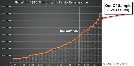 Growth of $10 million with Pardo Renaissance: in-sample and out-of-sample (live) results