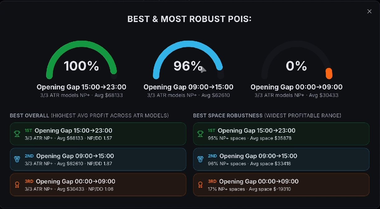 BreakoutOS ranking three gap windows: the after-hours gap first at 100 percent, the main session second at 96 percent, and the textbook overnight gap last at 0 percent