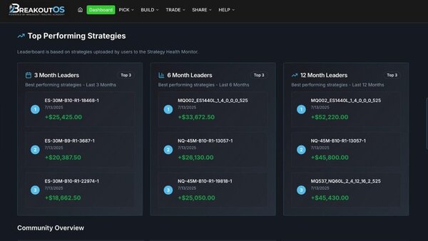 Top Strategies Leaderboard